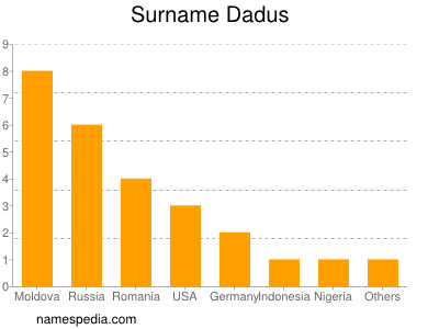 Familiennamen Dadus