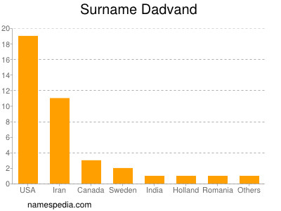 Familiennamen Dadvand