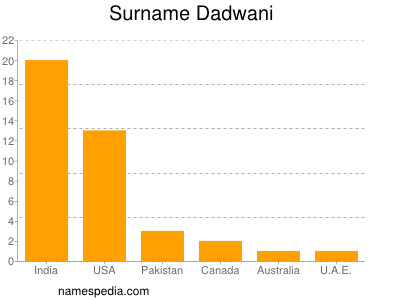 Surname Dadwani