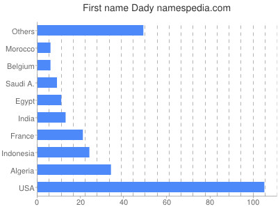 Vornamen Dady