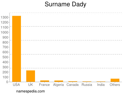 Surname Dady