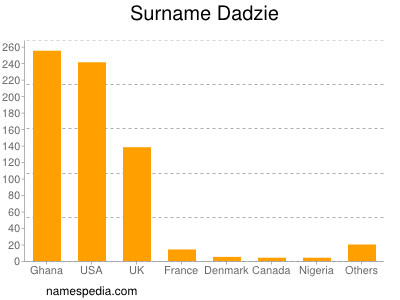 Familiennamen Dadzie