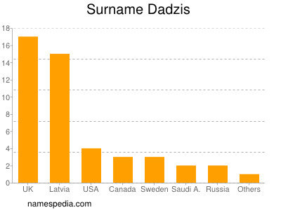 Familiennamen Dadzis