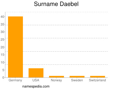 Familiennamen Daebel