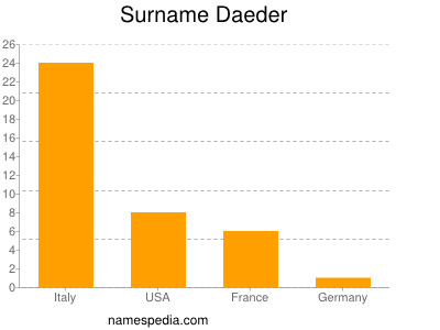 Familiennamen Daeder