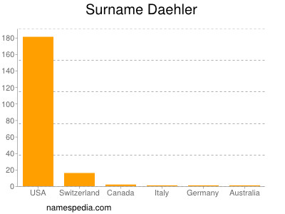 Familiennamen Daehler