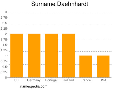 Surname Daehnhardt