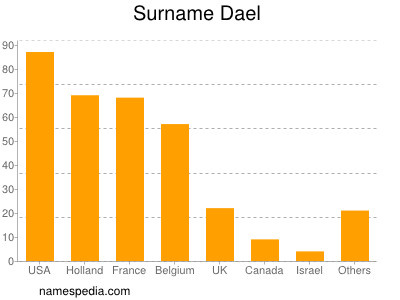 Familiennamen Dael