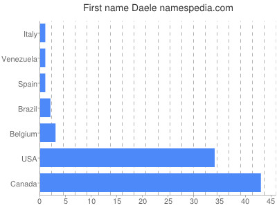 prenom Daele