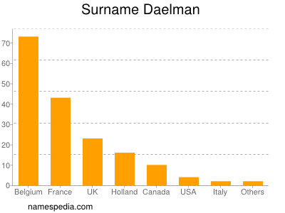 Familiennamen Daelman
