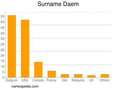 Familiennamen Daem