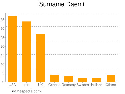 Familiennamen Daemi