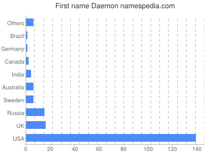 Given name Daemon