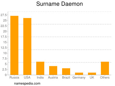 Surname Daemon