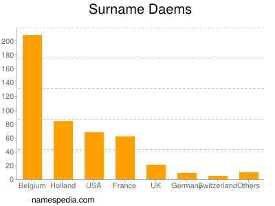 Familiennamen Daems