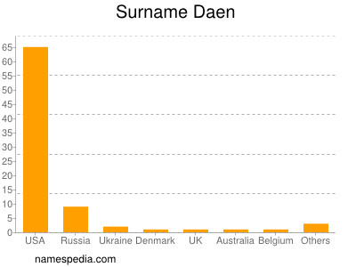 nom Daen