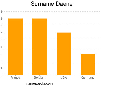 Familiennamen Daene