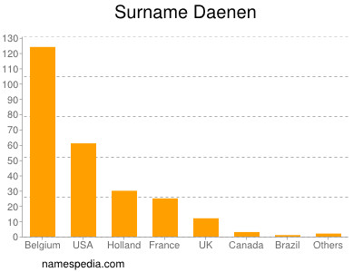 Familiennamen Daenen