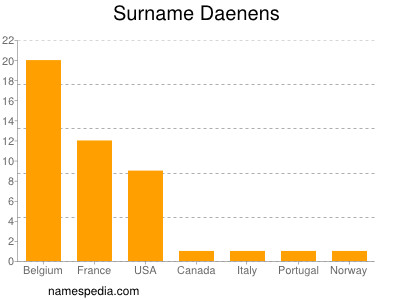 Familiennamen Daenens