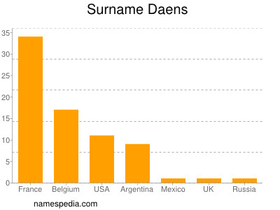 Surname Daens