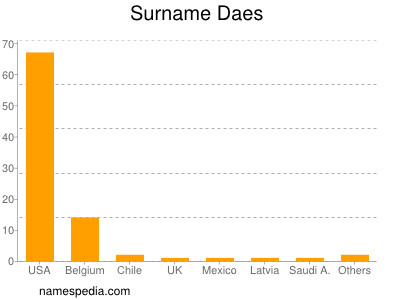 Familiennamen Daes