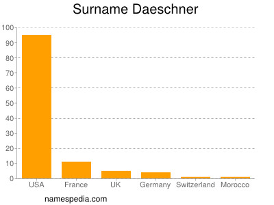 Familiennamen Daeschner