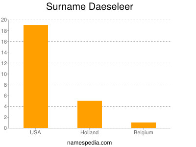 Familiennamen Daeseleer