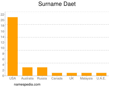 Surname Daet