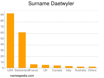 Familiennamen Daetwyler