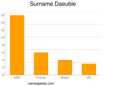 Familiennamen Daeuble