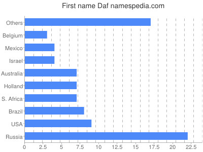 Given name Daf