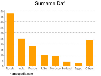 Surname Daf