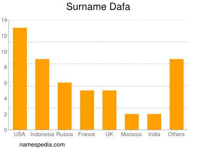 Surname Dafa
