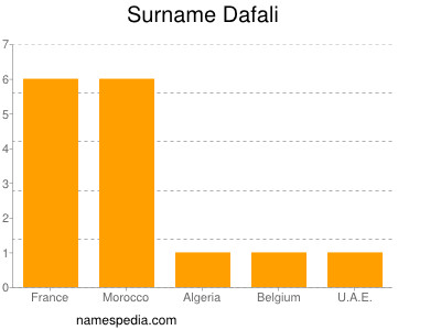 Familiennamen Dafali