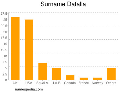 Familiennamen Dafalla