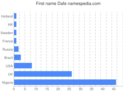 Given name Dafe