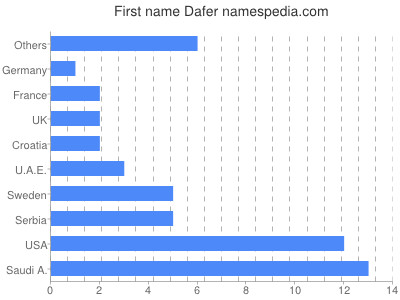 Vornamen Dafer