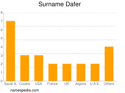 Surname Dafer