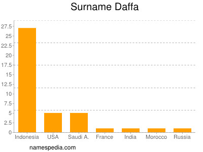 Familiennamen Daffa