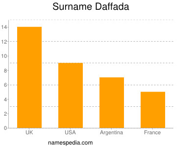 Familiennamen Daffada