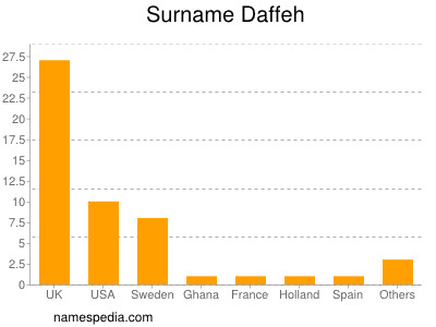 nom Daffeh