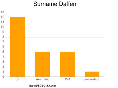 Surname Daffen