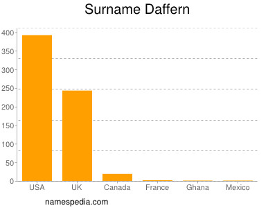 Familiennamen Daffern