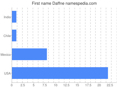 prenom Daffne