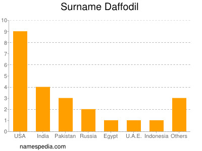 Surname Daffodil