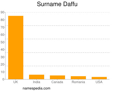 Familiennamen Daffu