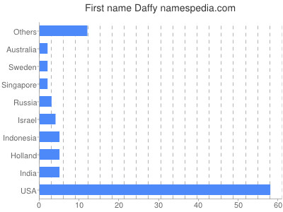 Given name Daffy