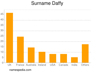 Surname Daffy