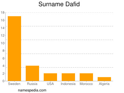 Familiennamen Dafid