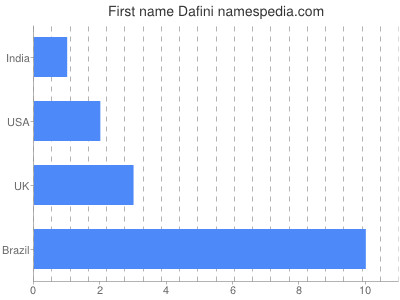 Vornamen Dafini